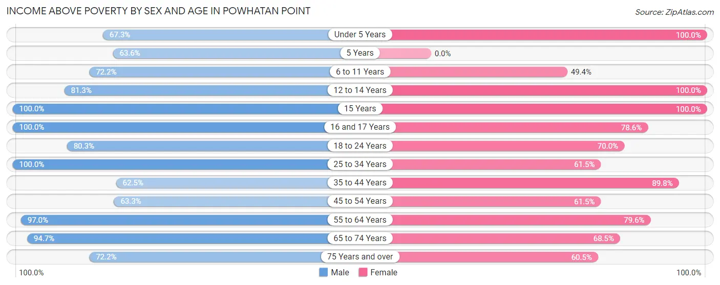 Income Above Poverty by Sex and Age in Powhatan Point