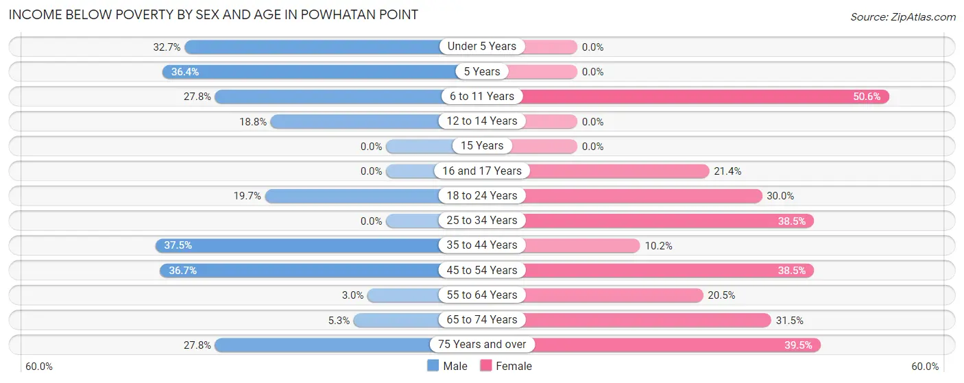 Income Below Poverty by Sex and Age in Powhatan Point