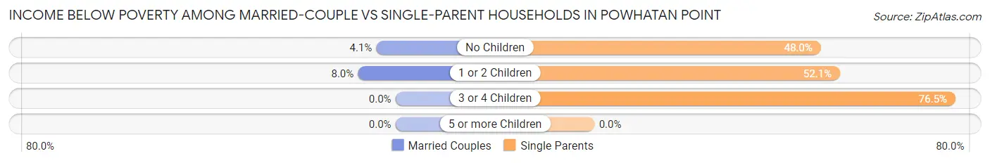 Income Below Poverty Among Married-Couple vs Single-Parent Households in Powhatan Point