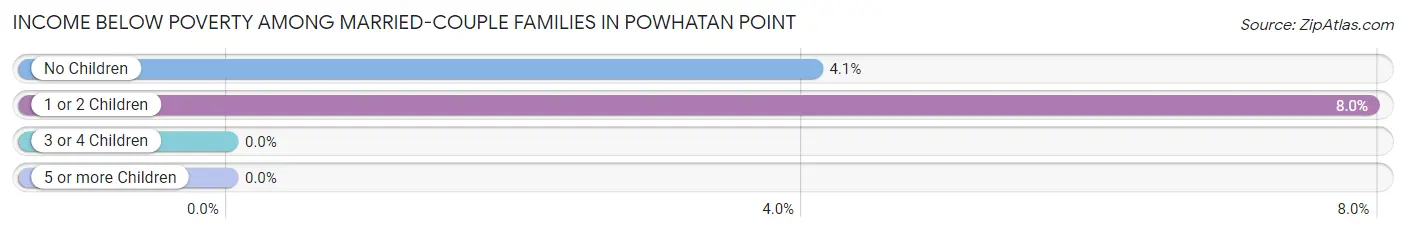 Income Below Poverty Among Married-Couple Families in Powhatan Point
