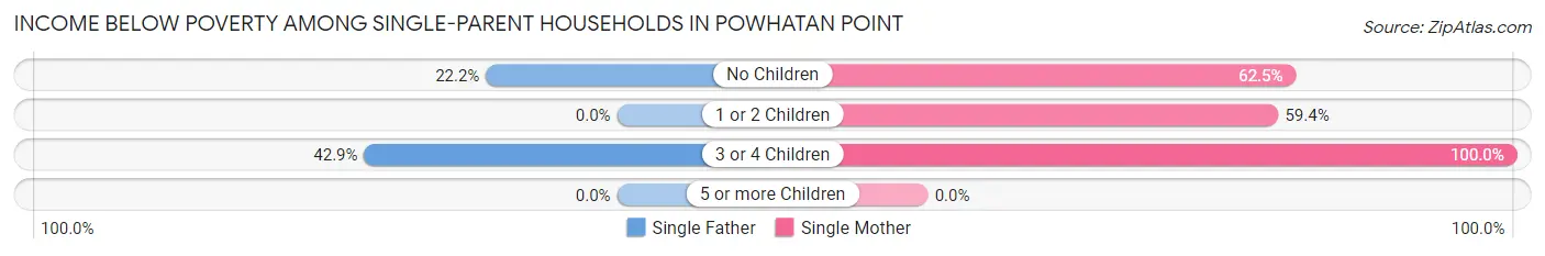 Income Below Poverty Among Single-Parent Households in Powhatan Point