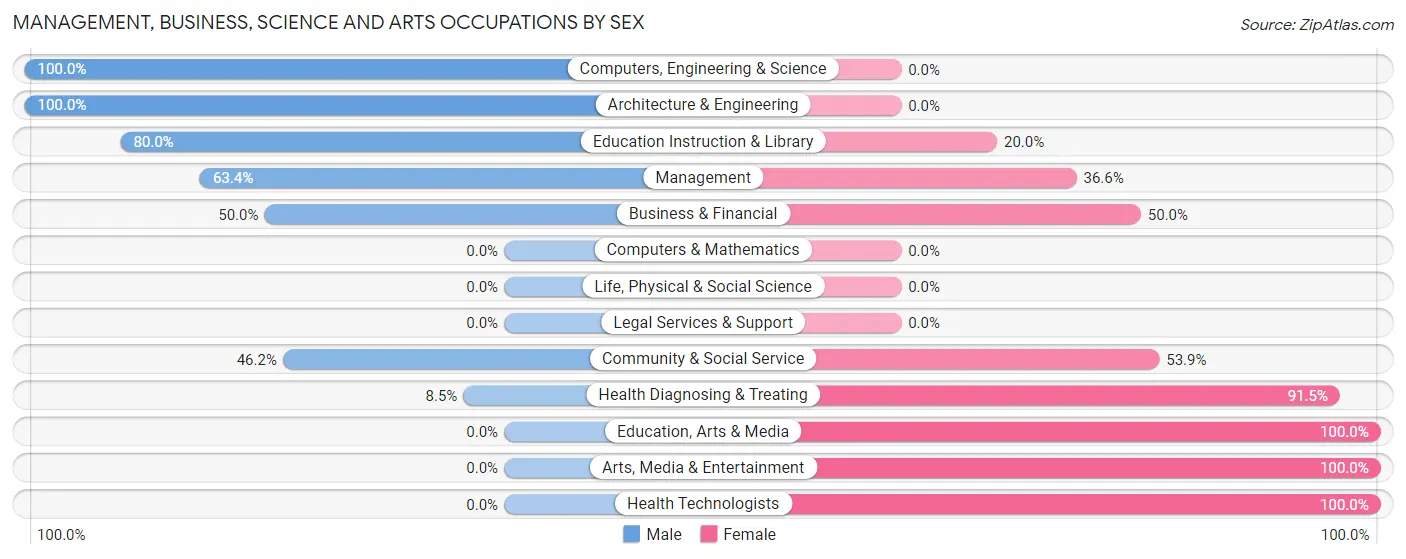 Management, Business, Science and Arts Occupations by Sex in Powhatan Point