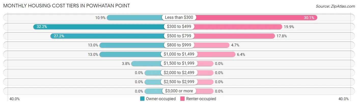 Monthly Housing Cost Tiers in Powhatan Point