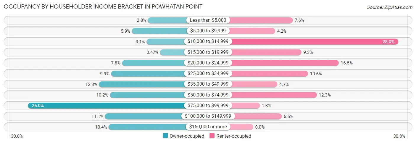Occupancy by Householder Income Bracket in Powhatan Point
