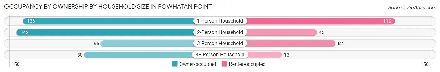 Occupancy by Ownership by Household Size in Powhatan Point