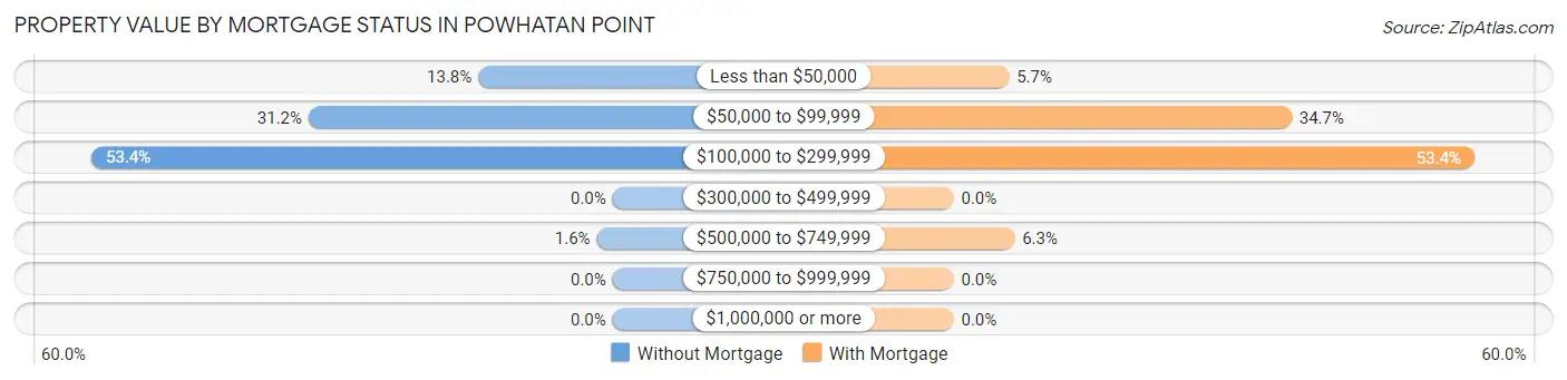 Property Value by Mortgage Status in Powhatan Point