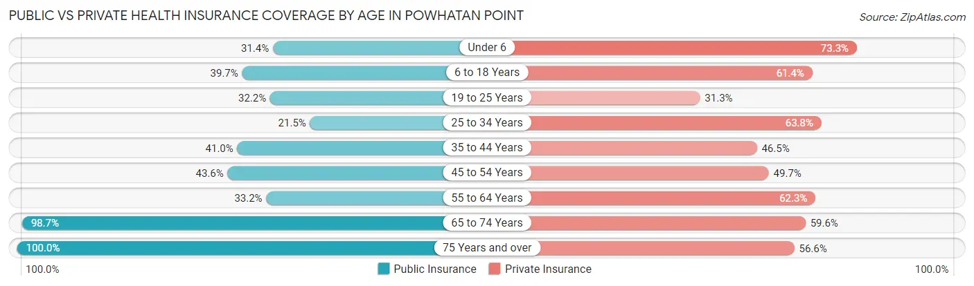 Public vs Private Health Insurance Coverage by Age in Powhatan Point