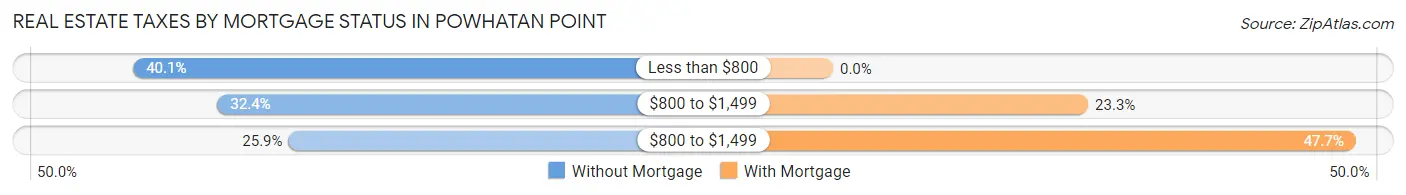 Real Estate Taxes by Mortgage Status in Powhatan Point