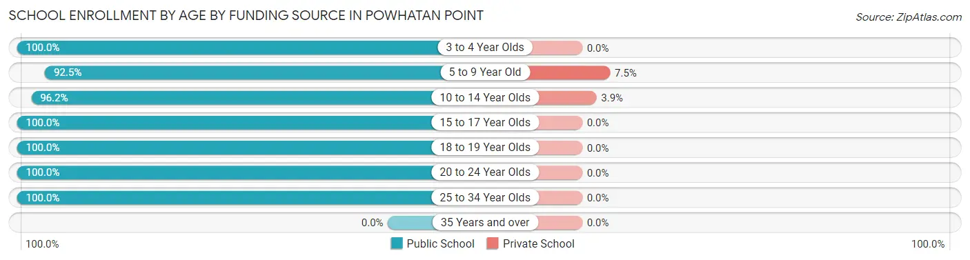 School Enrollment by Age by Funding Source in Powhatan Point