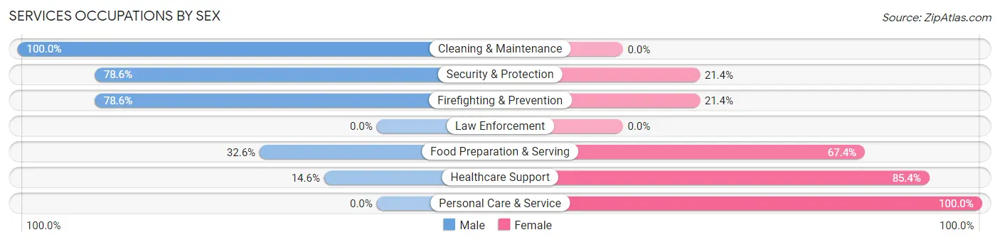 Services Occupations by Sex in Powhatan Point