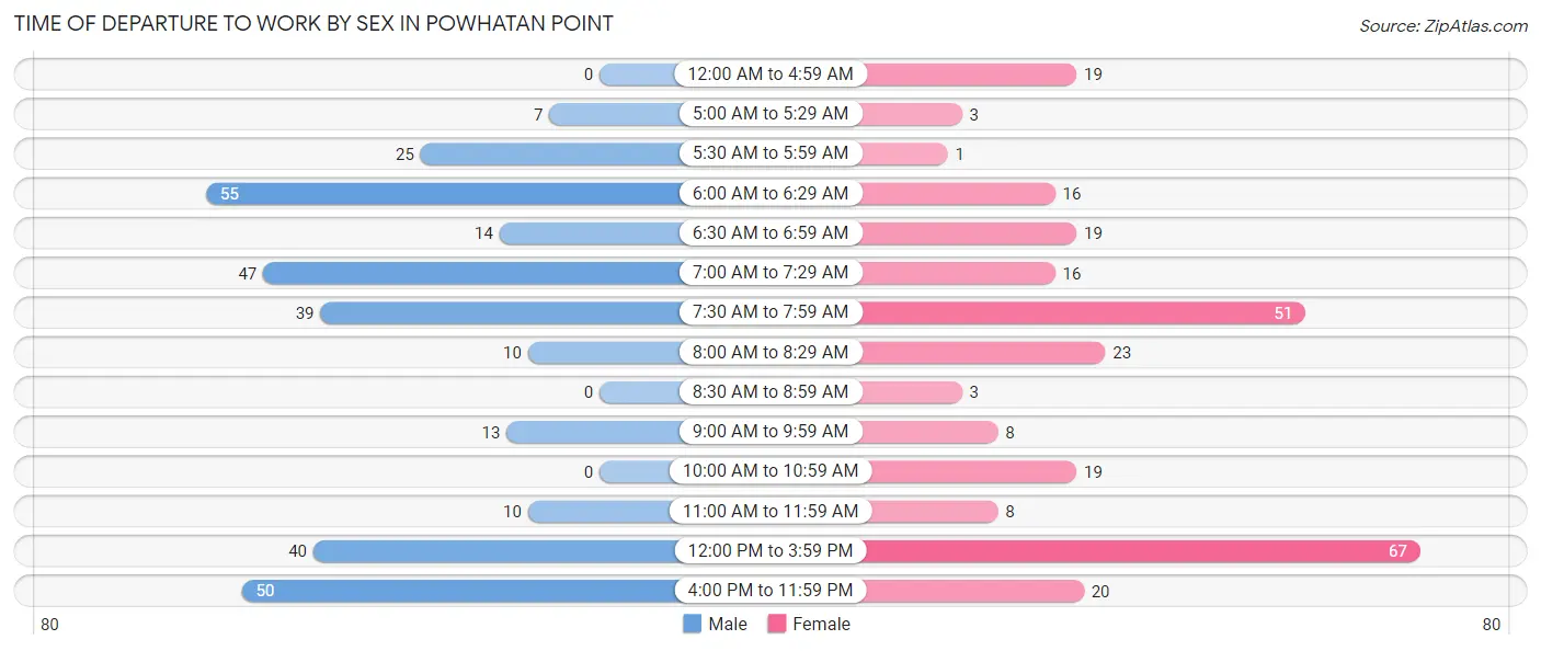 Time of Departure to Work by Sex in Powhatan Point