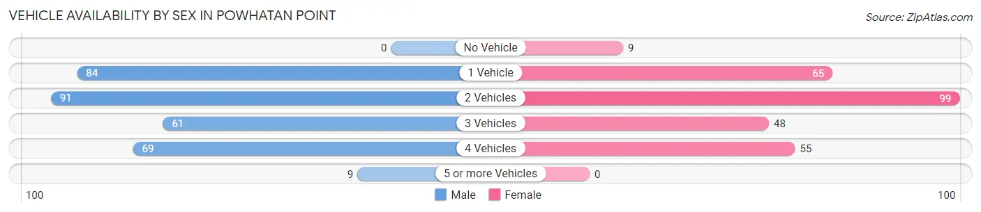 Vehicle Availability by Sex in Powhatan Point