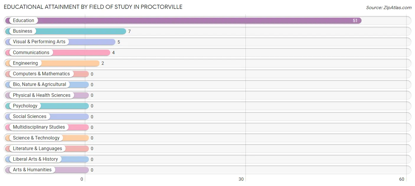 Educational Attainment by Field of Study in Proctorville