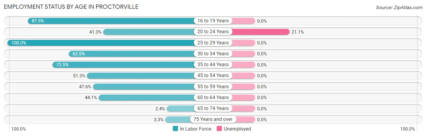 Employment Status by Age in Proctorville