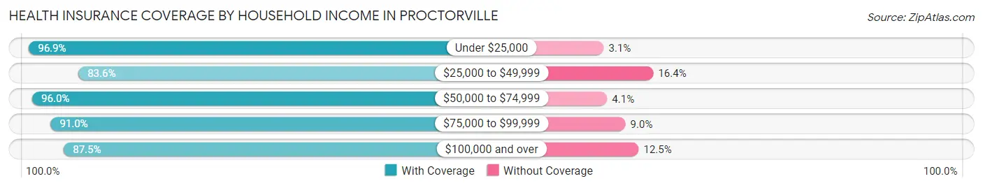 Health Insurance Coverage by Household Income in Proctorville