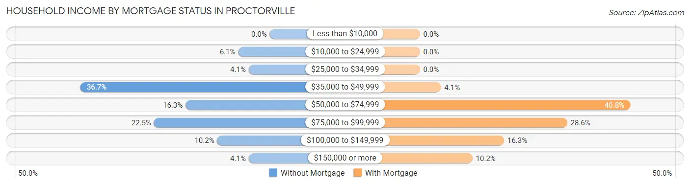 Household Income by Mortgage Status in Proctorville