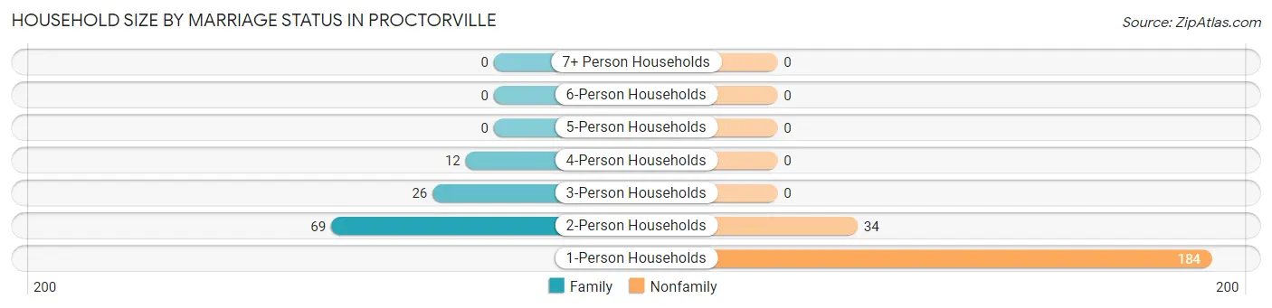 Household Size by Marriage Status in Proctorville