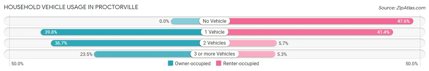 Household Vehicle Usage in Proctorville
