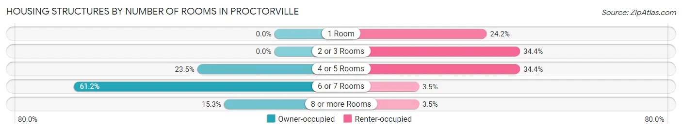 Housing Structures by Number of Rooms in Proctorville