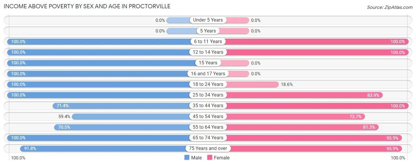 Income Above Poverty by Sex and Age in Proctorville