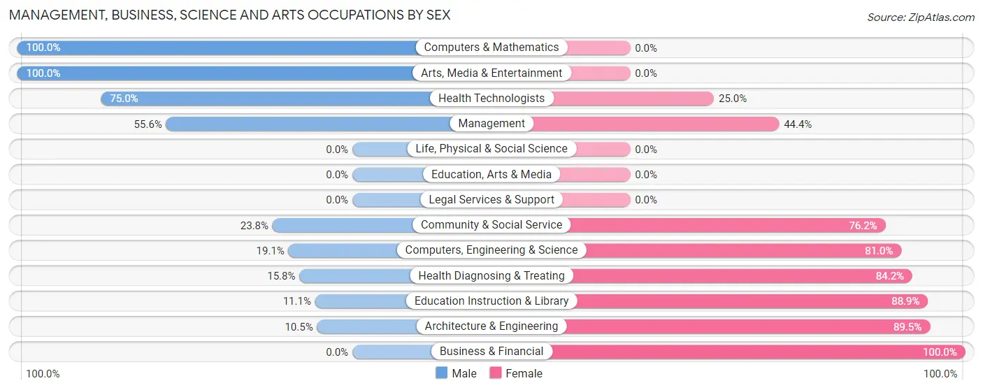 Management, Business, Science and Arts Occupations by Sex in Proctorville