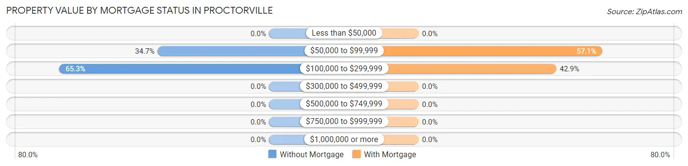 Property Value by Mortgage Status in Proctorville
