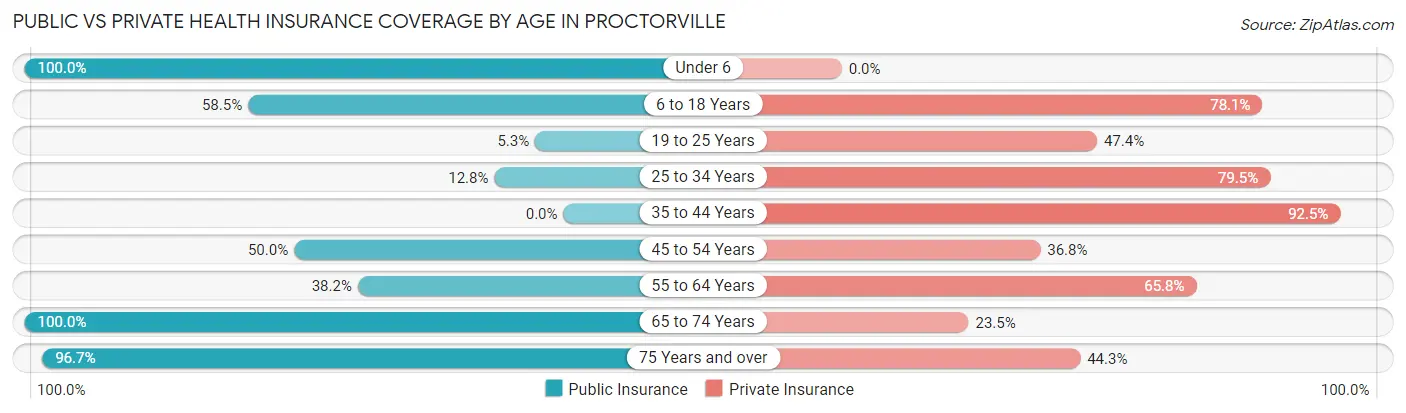 Public vs Private Health Insurance Coverage by Age in Proctorville