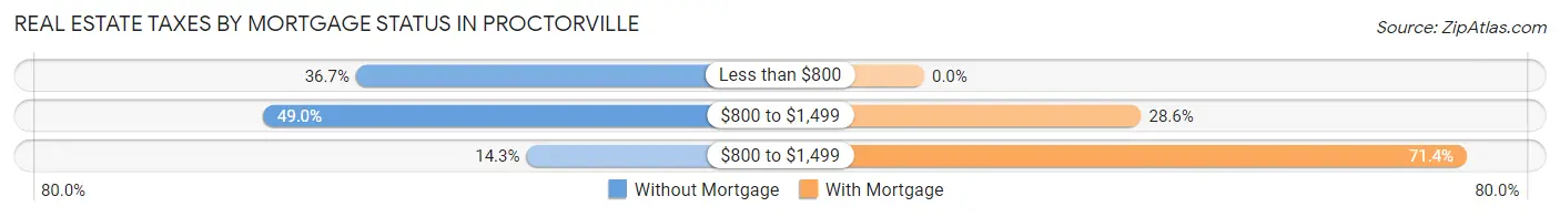 Real Estate Taxes by Mortgage Status in Proctorville
