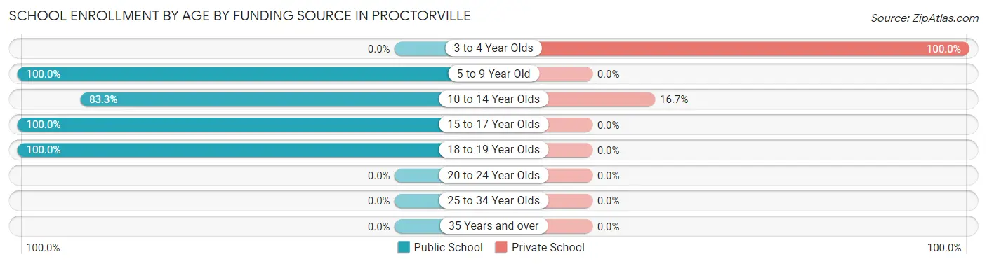 School Enrollment by Age by Funding Source in Proctorville