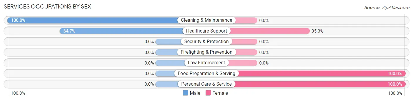 Services Occupations by Sex in Proctorville