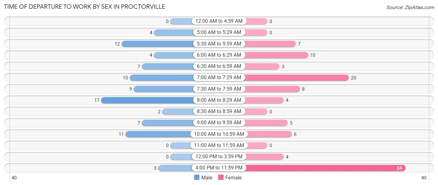Time of Departure to Work by Sex in Proctorville