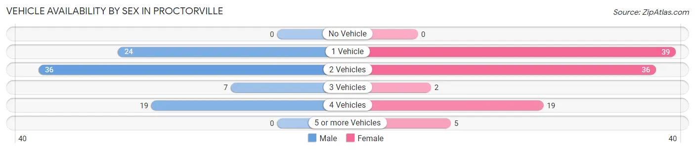Vehicle Availability by Sex in Proctorville