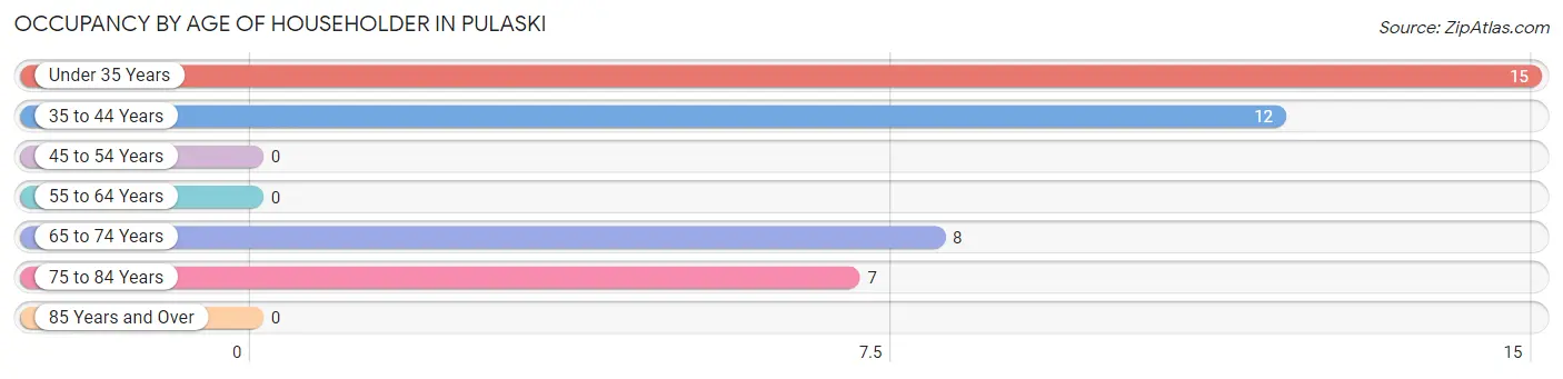 Occupancy by Age of Householder in Pulaski