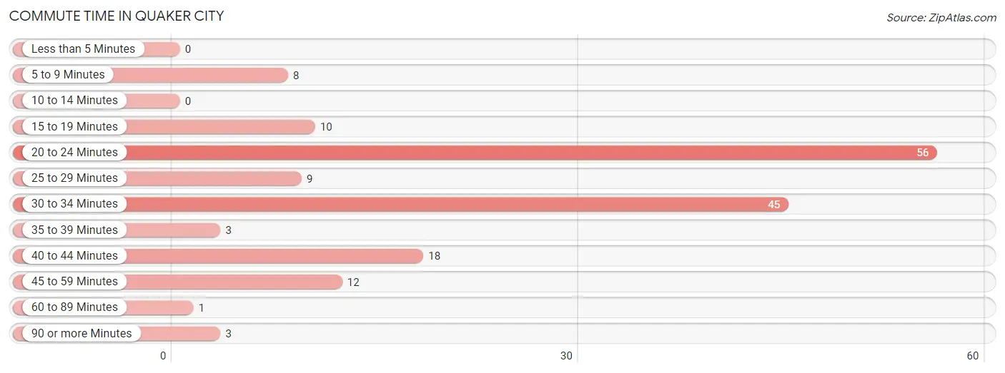 Commute Time in Quaker City