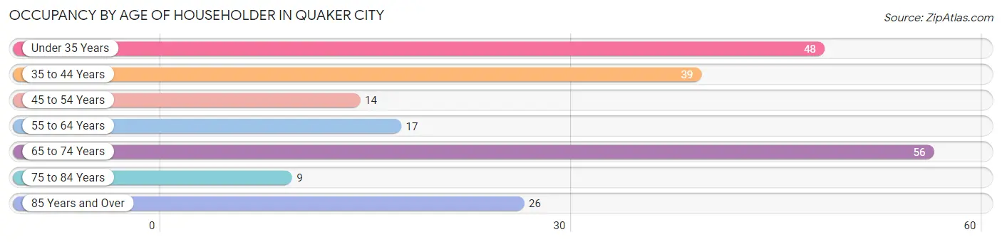 Occupancy by Age of Householder in Quaker City