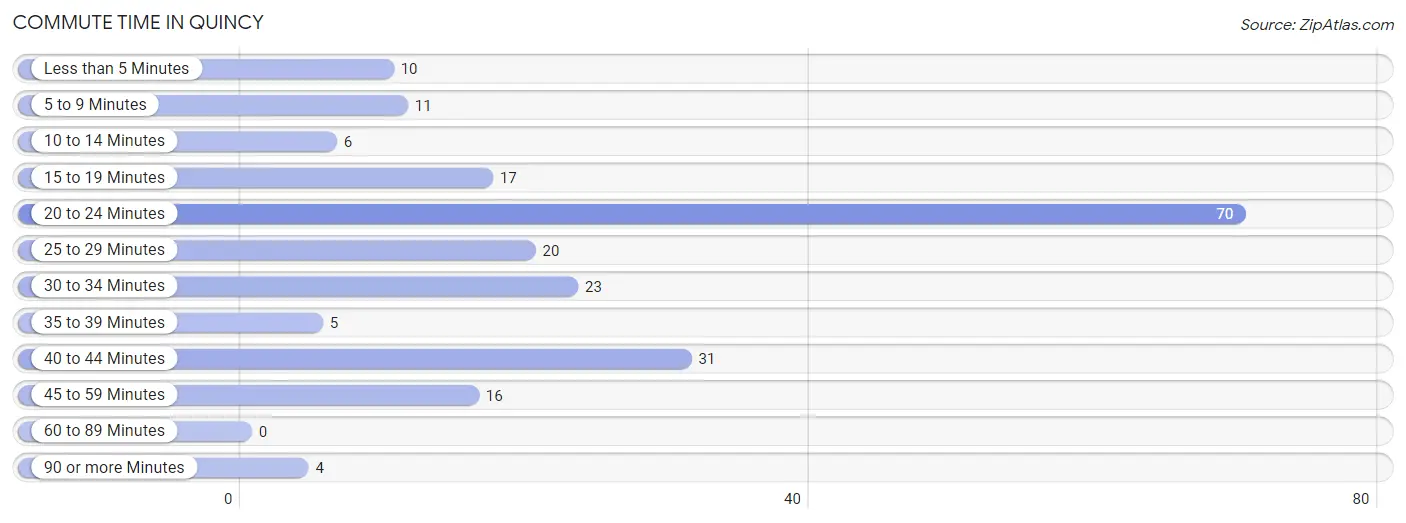 Commute Time in Quincy