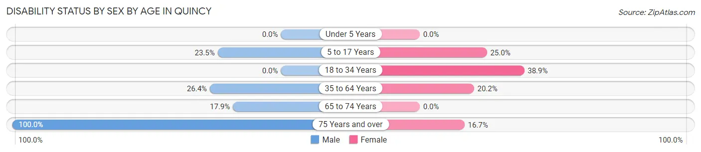 Disability Status by Sex by Age in Quincy