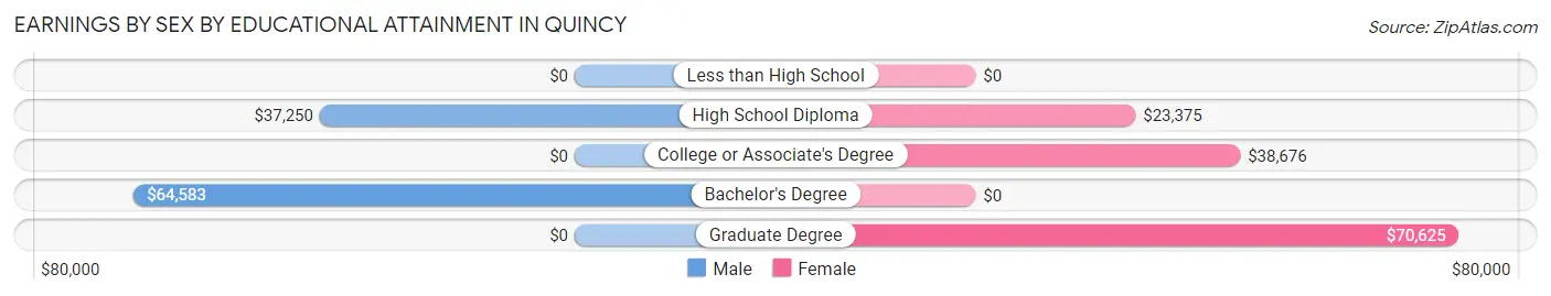 Earnings by Sex by Educational Attainment in Quincy