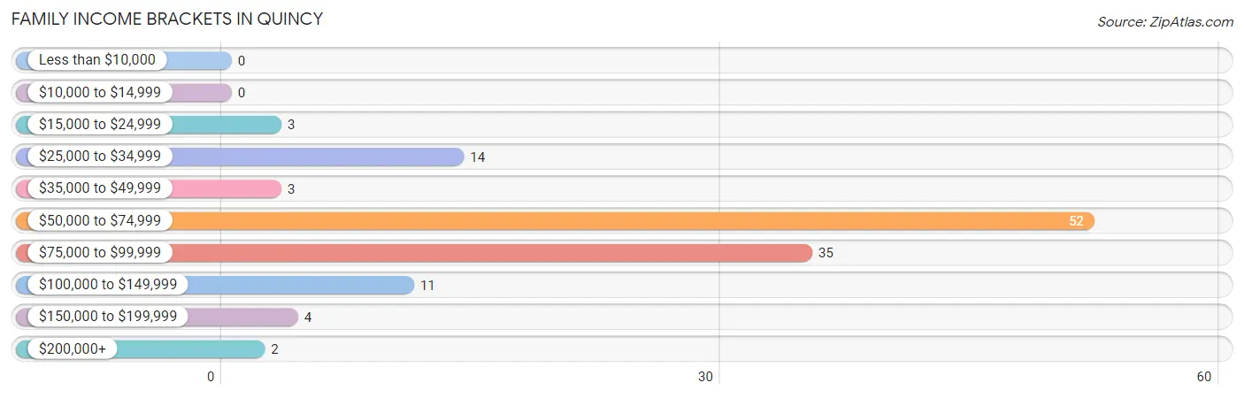 Family Income Brackets in Quincy