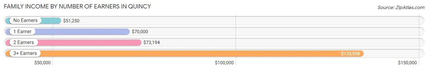 Family Income by Number of Earners in Quincy