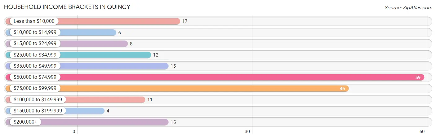 Household Income Brackets in Quincy