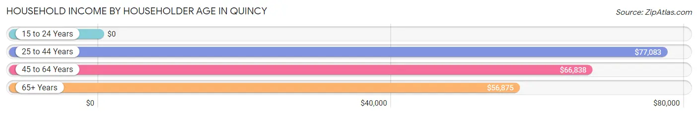 Household Income by Householder Age in Quincy