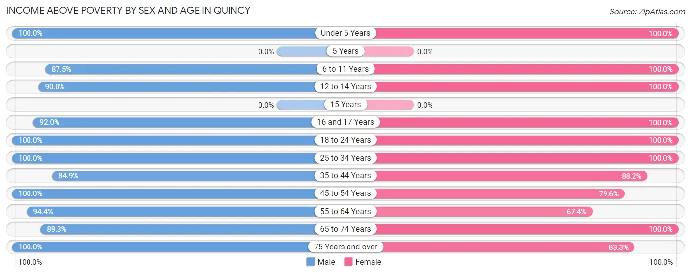 Income Above Poverty by Sex and Age in Quincy