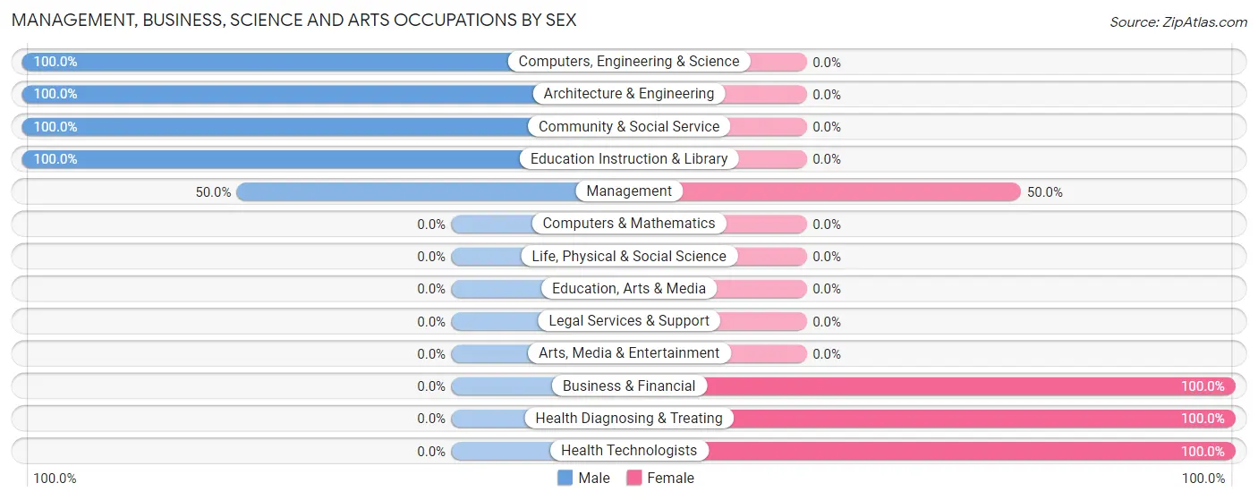 Management, Business, Science and Arts Occupations by Sex in Quincy