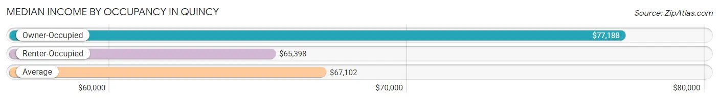 Median Income by Occupancy in Quincy