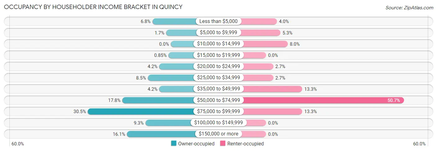 Occupancy by Householder Income Bracket in Quincy