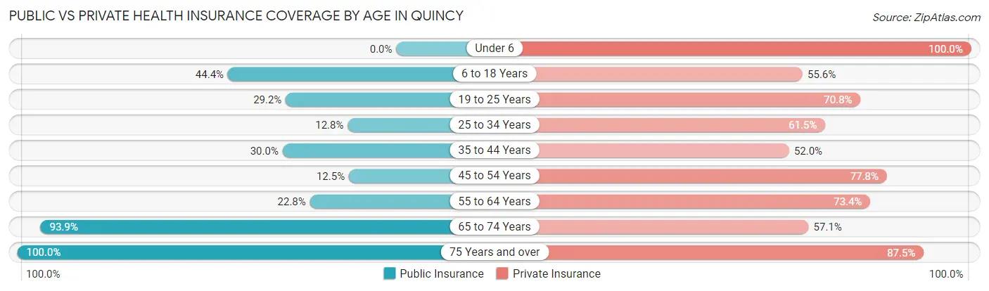 Public vs Private Health Insurance Coverage by Age in Quincy