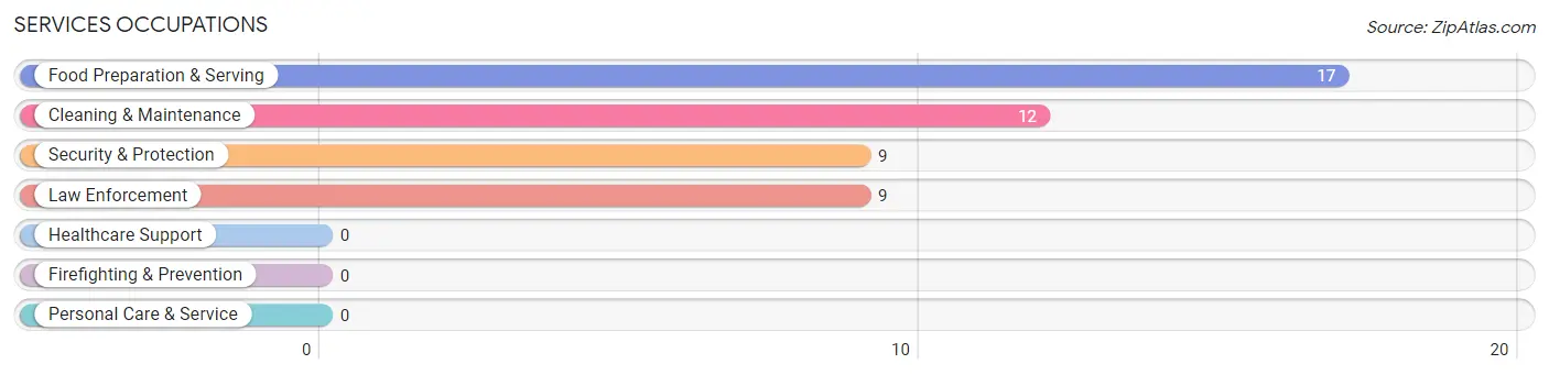 Services Occupations in Quincy