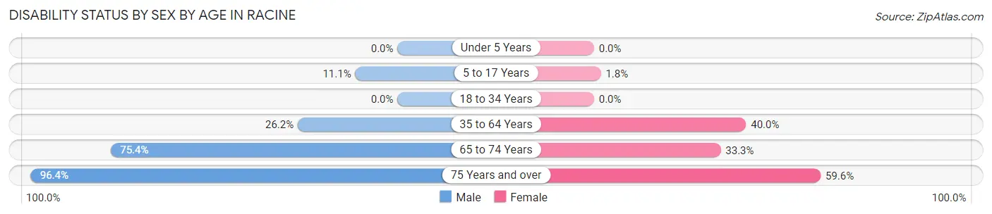Disability Status by Sex by Age in Racine