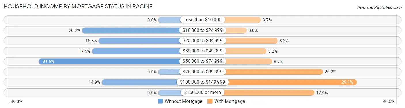 Household Income by Mortgage Status in Racine